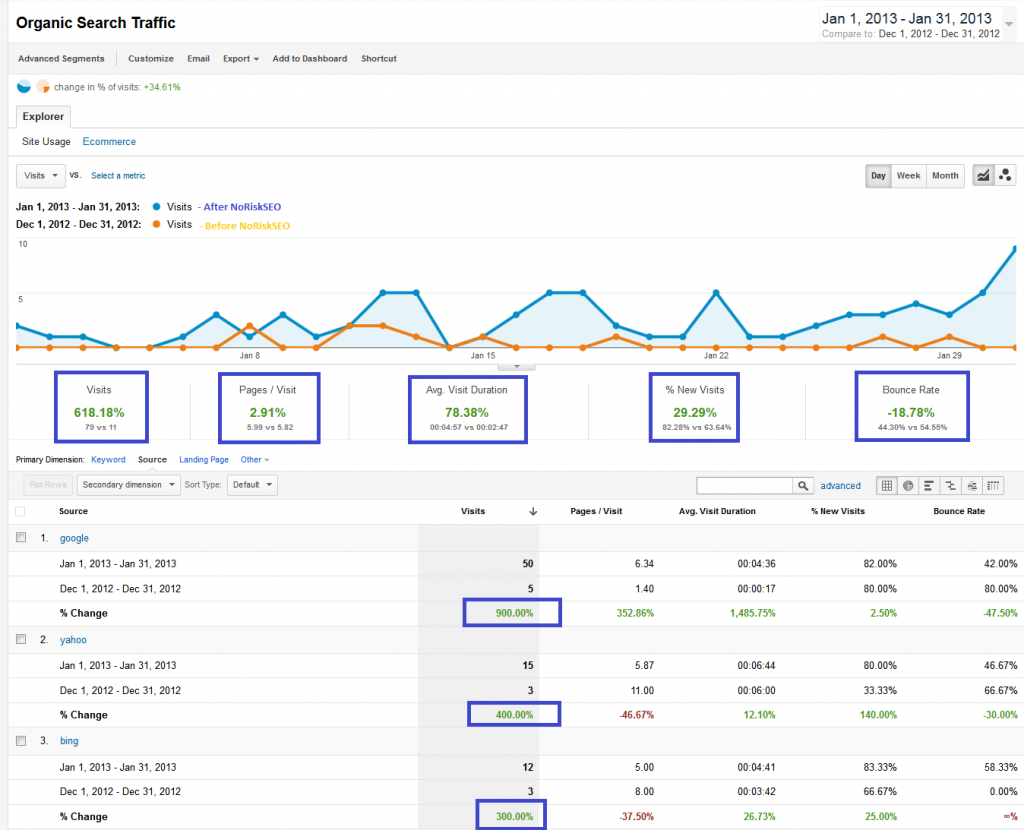 manufacturing seo results