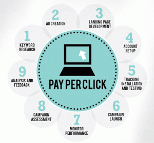 pay per click management for ecommerce websites