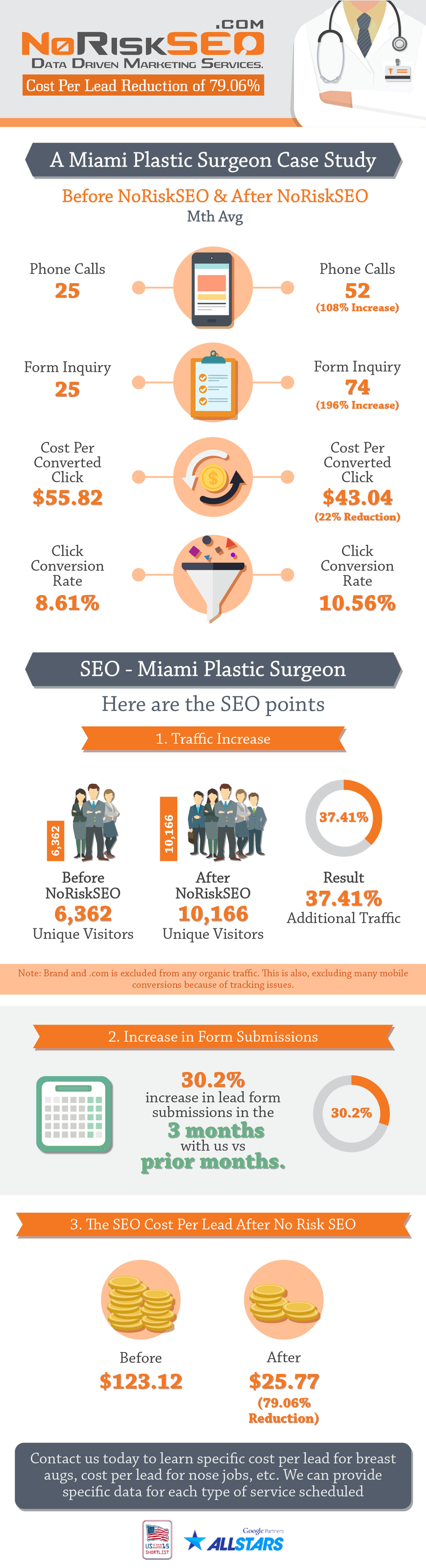 plastic surgeon seo company infographic