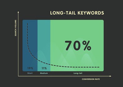 Find Long-Tail Keywords