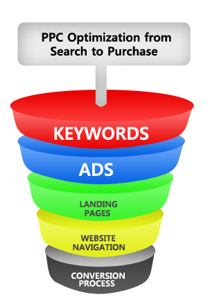 Pay-Per-Click-Funnel