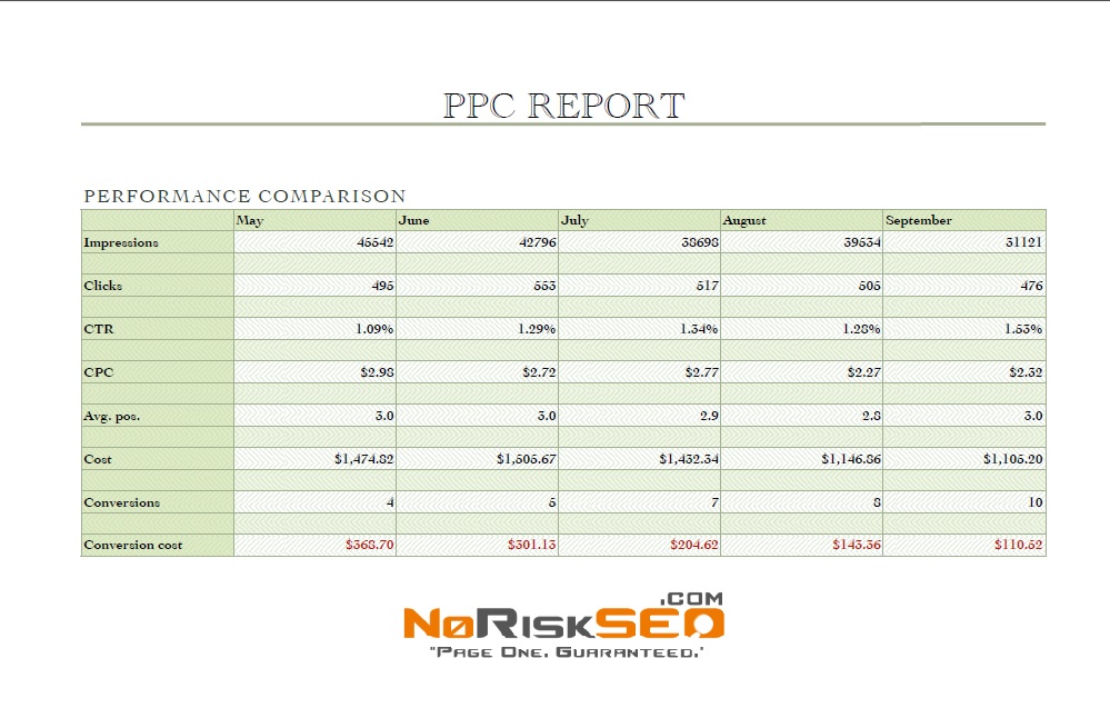 Family Practice Doctor PPC Management Results