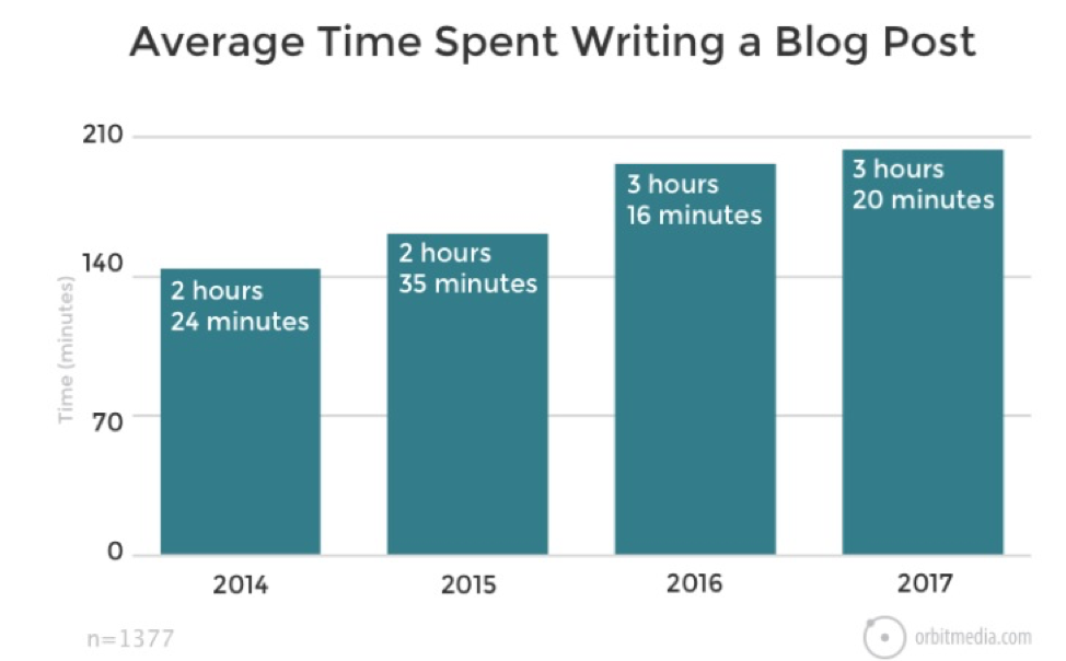 average-time-spent