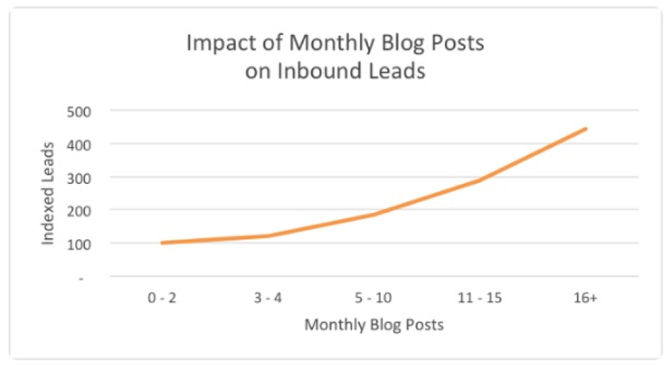 blog-leads